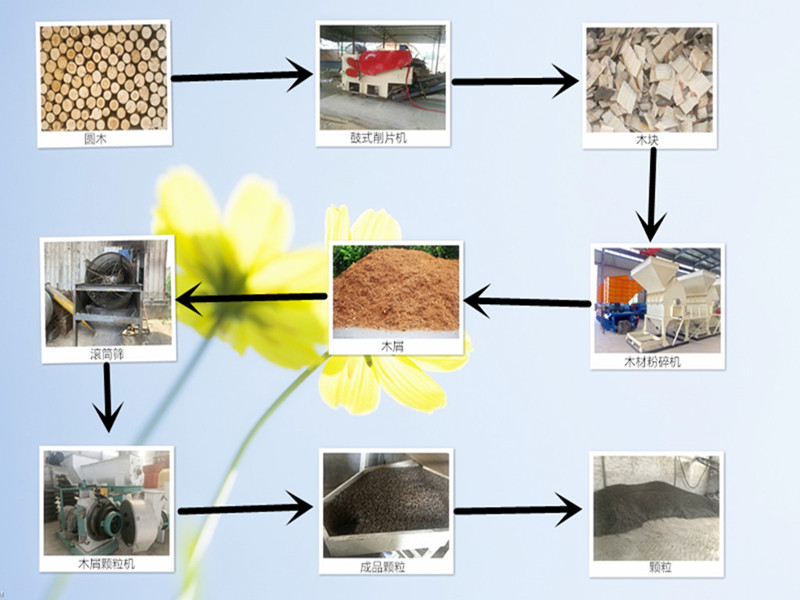 秸稈顆粒機生產(chǎn)流程